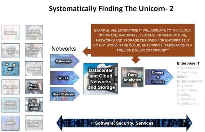 Yobie Benjamin 在人工智能与机器人浪潮中，如何捕捉下一个独角兽？